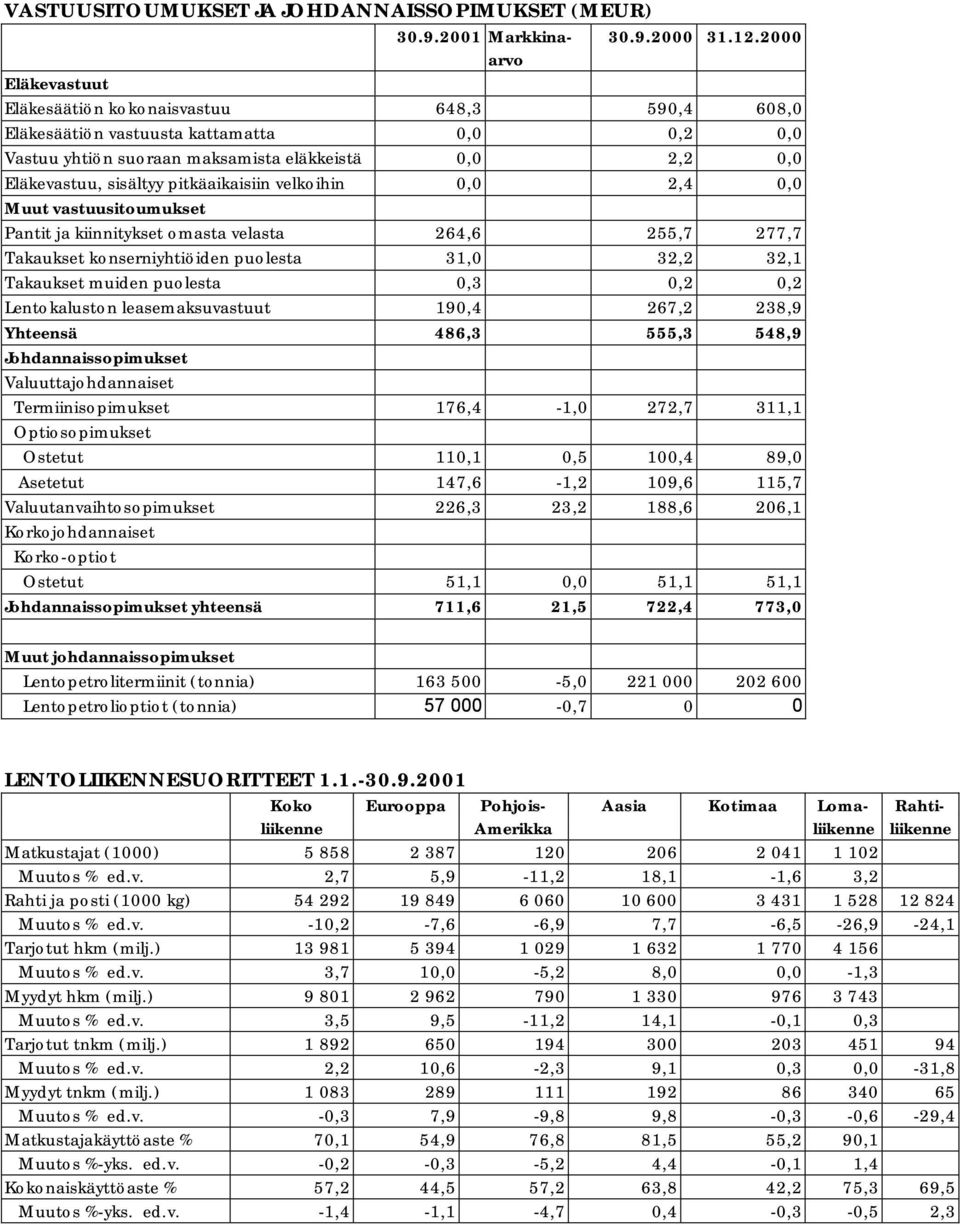 pitkäaikaisiin velkoihin 0,0 2,4 0,0 Muut vastuusitoumukset Pantit ja kiinnitykset omasta velasta 264,6 255,7 277,7 Takaukset konserniyhtiöiden puolesta 31,0 32,2 32,1 Takaukset muiden puolesta 0,3