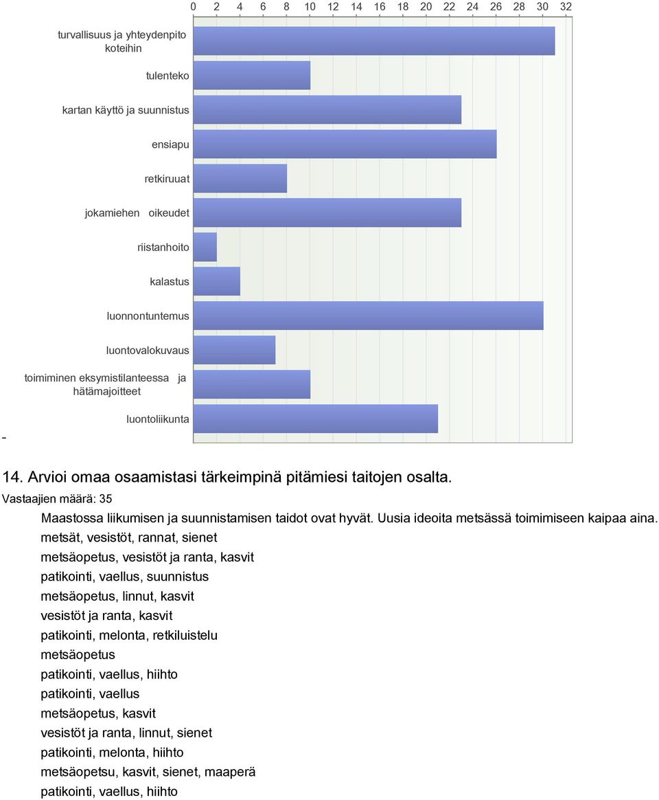 Vastaajien määrä: 35 Maastossa liikumisen ja suunnistamisen taidot ovat hyvät. Uusia ideoita metsässä toimimiseen kaipaa aina.