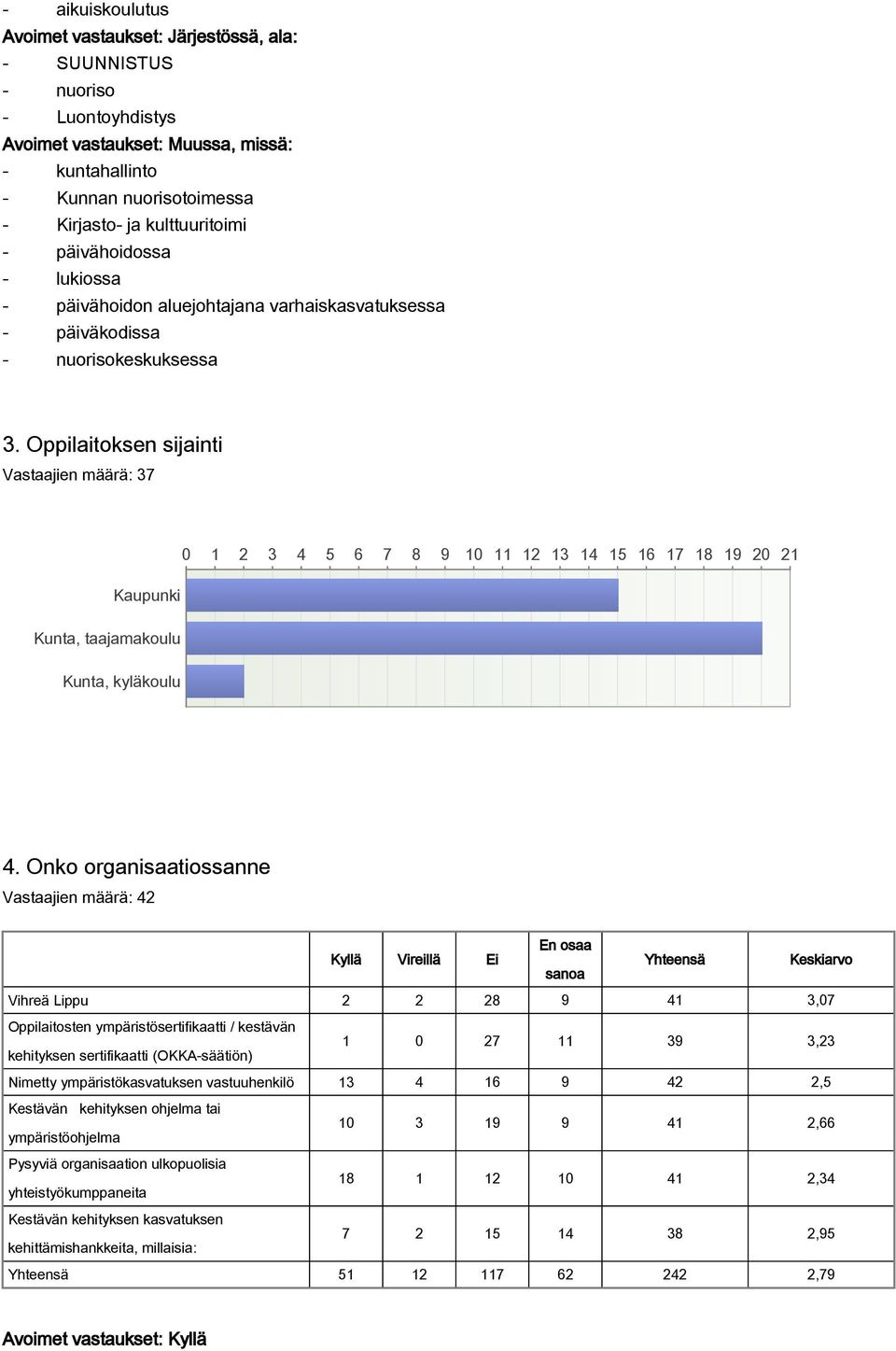 Oppilaitoksen sijainti Vastaajien määrä: 37 Kaupunki 0 1 2 3 4 5 6 7 8 9 10 11 12 13 14 15 16 17 18 19 20 21 Kunta, taajamakoulu Kunta, kyläkoulu 4.