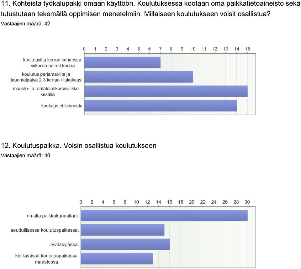 Vastaajien määrä: 42 koulutusilta kerran kahdessa viikossa noin 6 kertaa koulutus perjantaiilta ja lauantaipäivä 23 kertaa / lukukausi maasto ja