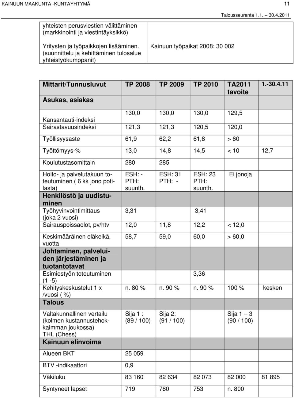 11 130,0 130,0 130,0 129,5 Kansantauti-indeksi Sairastavuusindeksi 121,3 121,3 120,5 120,0 Työllisyysaste 61,9 62,2 61,8 > 60 Työttömyys- 13,0 14,8 14,5 < 10 12,7 Koulutustasomittain 280 285 Hoito-