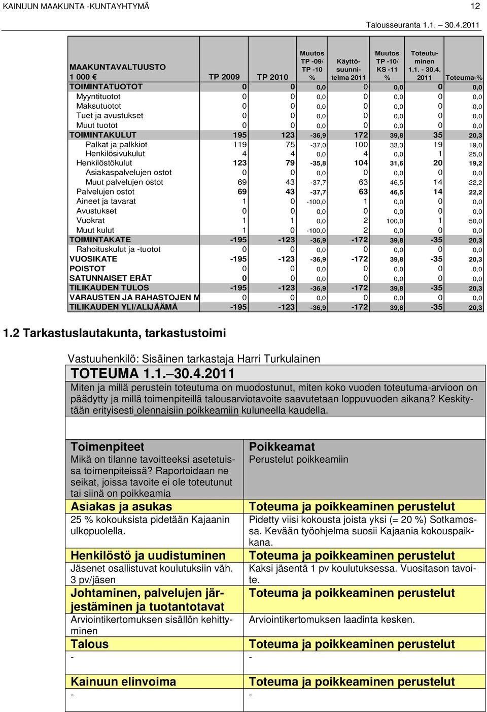 TOIMINTAKULUT 195 123-36,9 172 39,8 35 20,3 Palkat ja palkkiot 119 75-37,0 100 33,3 19 19,0 Henkilösivukulut 4 4 0,0 4 0,0 1 25,0 Henkilöstökulut 123 79-35,8 104 31,6 20 19,2 Asiakaspalvelujen ostot