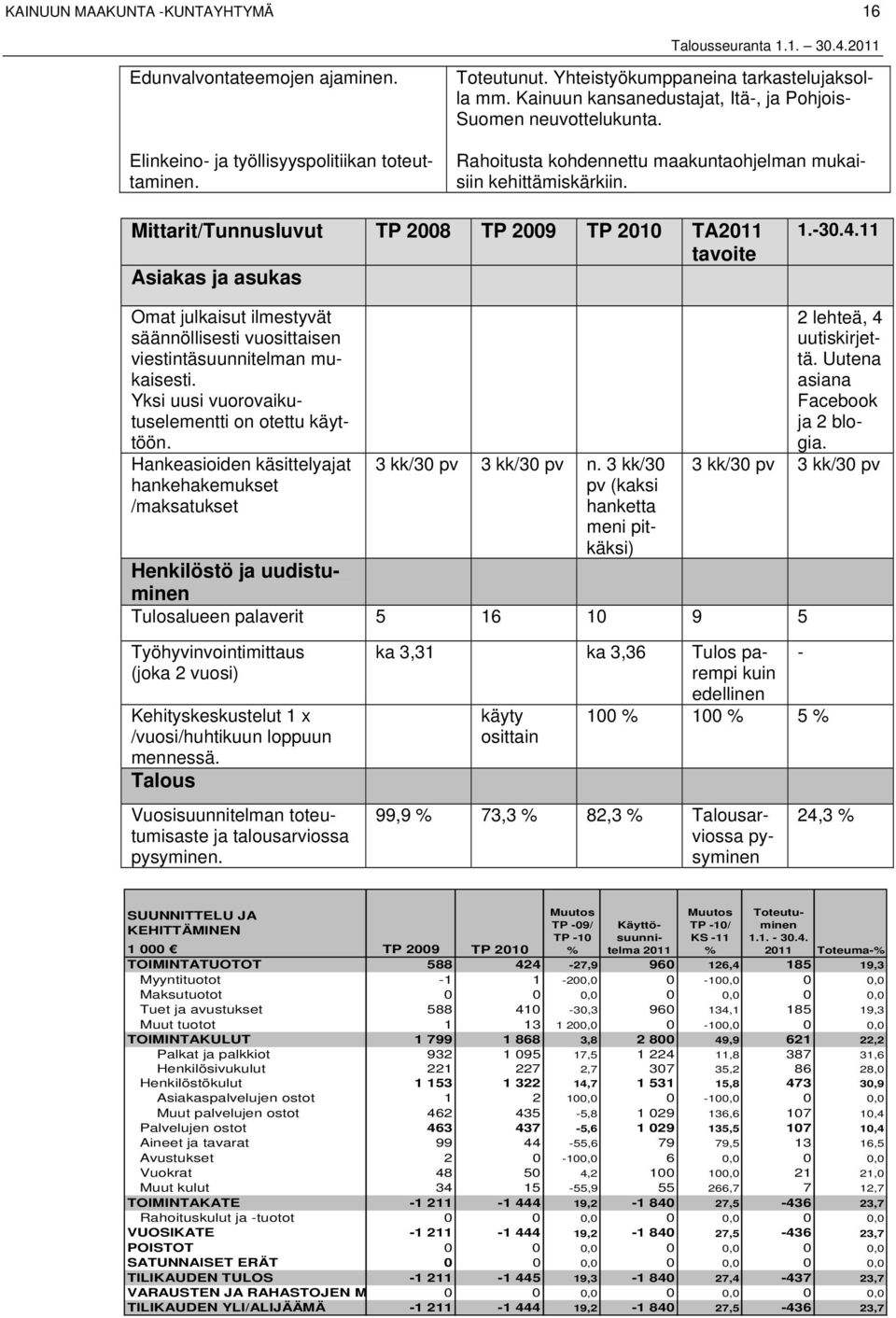 Mittarit/Tunnusluvut TP 2008 TP 2009 TP 2010 TA tavoite Asiakas ja asukas 1.-30.4.11 Omat julkaisut ilmestyvät säännöllisesti vuosittaisen viestintäsuunnitelman mukaisesti.