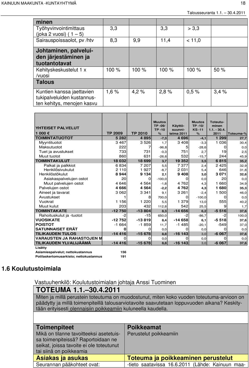 6 Koulutustoimiala YHTEISET PALVELUT 1 000 TP 2009 TP -09/ TP -10 Käyttösuunnitelma TP -10/ KS -11 Toteutuminen 1.1. - 30.4.