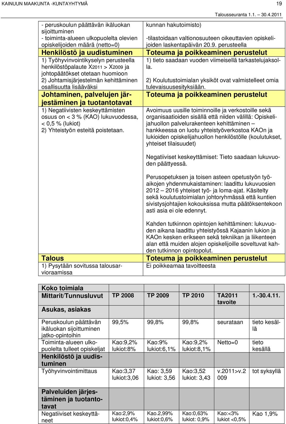 keskeyttämisten osuus on < 3 (KAO) lukuvuodessa, < 0,5 (lukiot) 2) Yhteistyön esteitä poistetaan. kunnan hakutoimisto) -tilastoidaan valtionosuuteen oikeuttavien opiskelijoiden laskentapäivän 20.9.