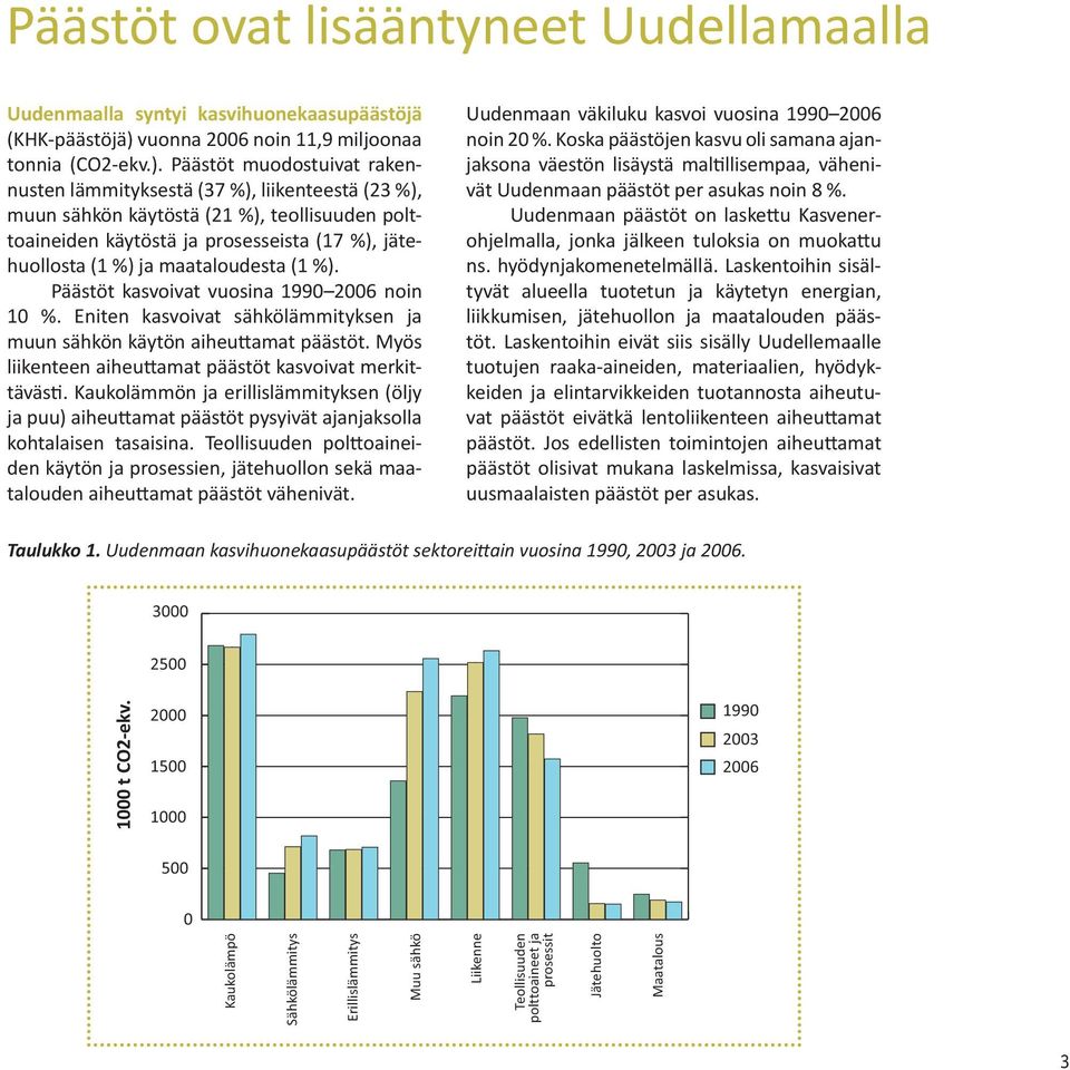 Päästöt muodostuivat rakennusten lämmityksestä (37 %), liikenteestä (23 %), muun sähkön käytöstä (21 %), teollisuuden polttoaineiden käytöstä ja prosesseista (17 %), jätehuollosta (1 %) ja