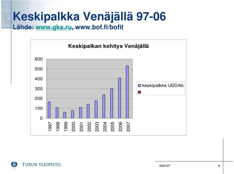 400 300 keskipalkka USD/kk 200 100 0 1997 1998