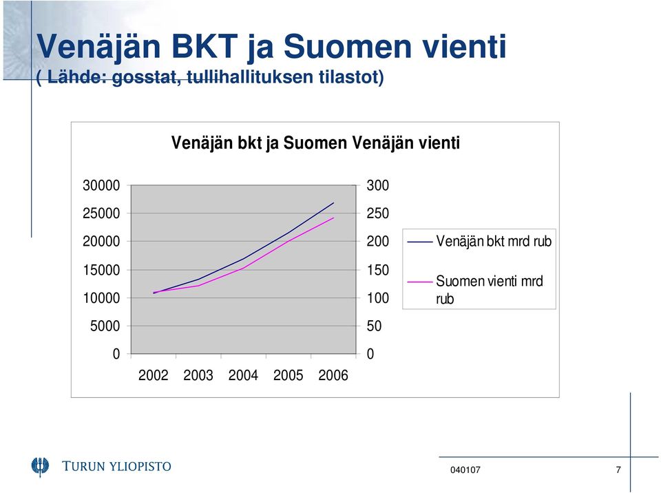 vienti 30000 25000 20000 15000 10000 5000 300 250 200 150 100