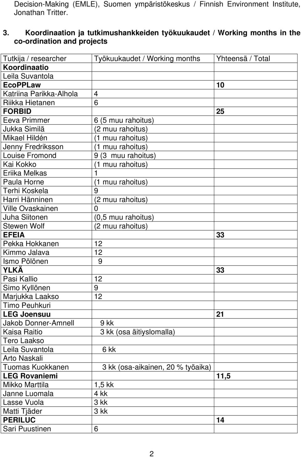 EcoPPLaw 10 Katriina Parikka-Alhola 4 Riikka Hietanen 6 FORBID 25 Eeva Primmer 6 (5 muu rahoitus) Jukka Similä (2 muu rahoitus) Mikael Hildén (1 muu rahoitus) Jenny Fredriksson (1 muu rahoitus)