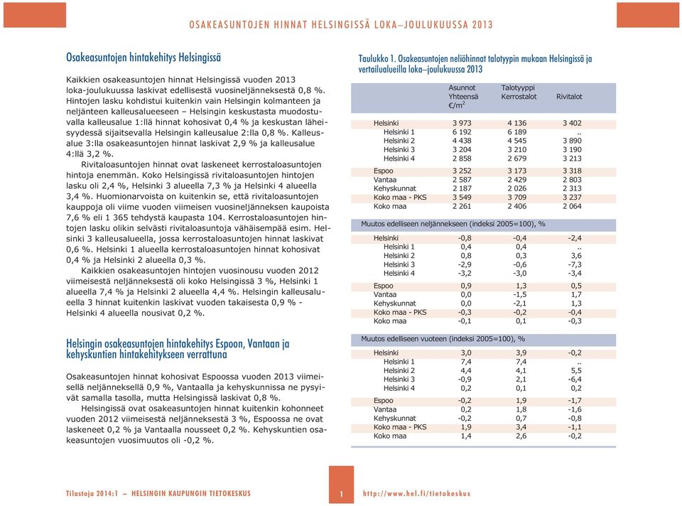 sijaitsevalla Helsingin kalleusalue 2:lla 0,8 %. Kalleusalue 3:lla osakeasuntojen hinnat laskivat 2,9 % ja kalleusalue 4:llä 3,2 %.