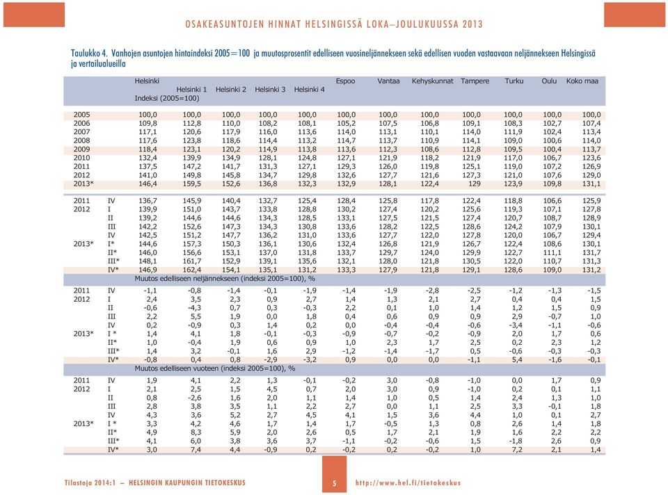 Kehyskunnat Tampere Turku Oulu Koko maa Helsinki 1 Helsinki 2 Helsinki 3 Helsinki 4 Indeksi (2005=100) 2005 100,0 100,0 100,0 100,0 100,0 100,0 100,0 100,0 100,0 100,0 100,0 100,0 2006 109,8 112,8