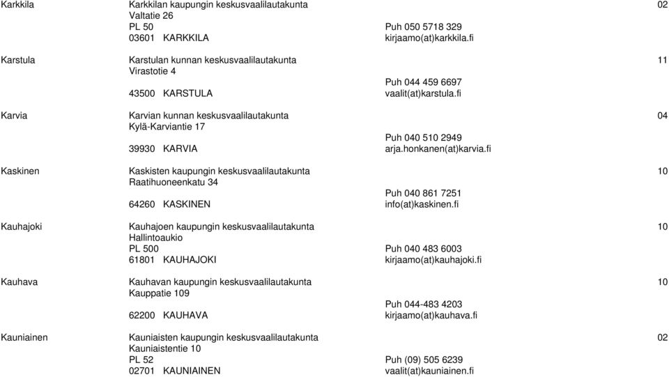 fi Karvia Karvian kunnan keskusvaalilautakunta 04 Kylä-Karviantie 17 39930 KARVIA Puh 040 510 2949 arja.honkanen(at)karvia.