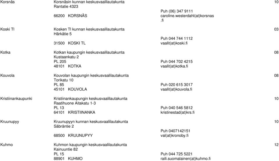 fi Kotka Kotkan kaupungin keskusvaalilautakunta 08 Kustaankatu 2 PL 205 48101 KOTKA Puh 044 702 4215 vaalit(at)kotka.