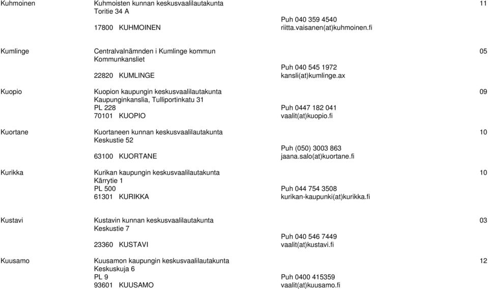 ax Kuopio Kuopion kaupungin keskusvaalilautakunta 09 Kaupunginkanslia, Tulliportinkatu 31 PL 228 70101 KUOPIO Puh 0447 182 041 vaalit(at)kuopio.