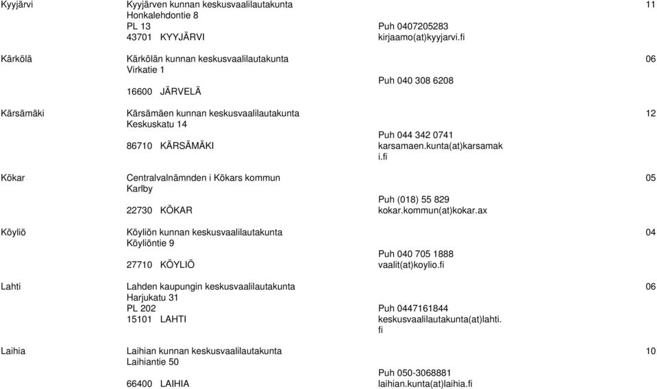 karsamaen.kunta(at)karsamak i.fi Kökar Centralvalnämnden i Kökars kommun 05 Karlby 22730 KÖKAR Puh (018) 55 829 kokar.kommun(at)kokar.