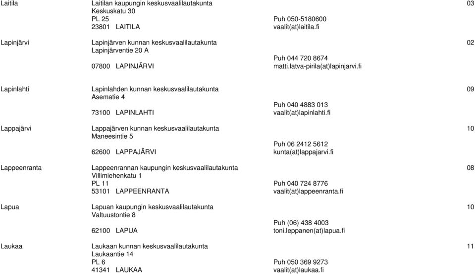 fi Lapinlahti Lapinlahden kunnan keskusvaalilautakunta 09 Asematie 4 73100 LAPINLAHTI Puh 040 4883 013 vaalit(at)lapinlahti.