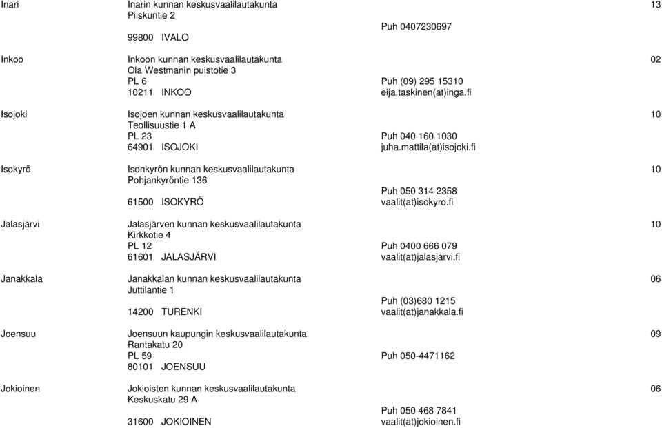 fi Isokyrö Isonkyrön kunnan keskusvaalilautakunta 10 Pohjankyröntie 136 61500 ISOKYRÖ Puh 050 314 2358 vaalit(at)isokyro.