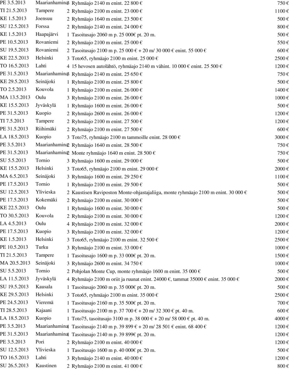 25 000 + 20 m/ 30 000 enint. 55 000 600 KE 22.5.2013 Helsinki 3 Toto65, ryhmäajo 2100 m enint. 25 000 2500 TO 16.5.2013 Lahti 4 15 hevosen autolähtö, ryhmäajo 2140 m vähint. 10 000 enint.