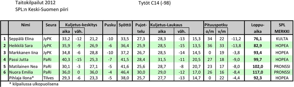 Markkanen Iina JyPK 34,8-6 28,8-10 37,2 26,7 28,5-14 14,5 0 19-3,8 93,4 HOPEA 4 Passi Jutta PaRi 40,3-15 25,3-7 41,5 28,4 31,5-11 20,5 27 18-9,0 99,7 HOPEA 5 Matilainen Nea PaRi 30,1-3