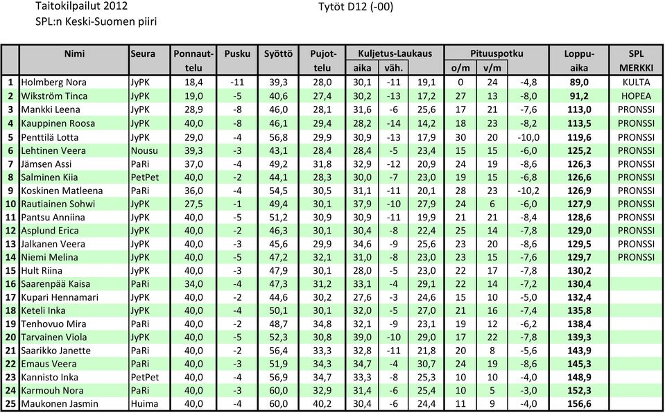 28,1 31,6-6 25,6 17 21-7,6 113,0 PRONSSI 4 Kauppinen Roosa JyPK 40,0-8 46,1 29,4 28,2-14 14,2 18 23-8,2 113,5 PRONSSI 5 Penttilä Lotta JyPK 29,0-4 56,8 29,9 30,9-13 17,9 30 20-10,0 119,6 PRONSSI 6