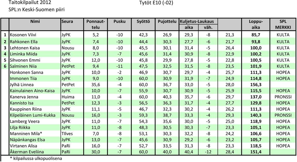 Liminka Miida JyPK 7,3-7 45,6 31,4 30,9-8 22,9 100,2 KULTA 5 Sihvonen Emmi JyPK 12,0-10 45,8 29,9 27,8-5 22,8 100,5 KULTA 6 Salminen Niia PetPet 9,4-11 47,5 32,5 31,5-8 23,5 101,9 KULTA Honkonen