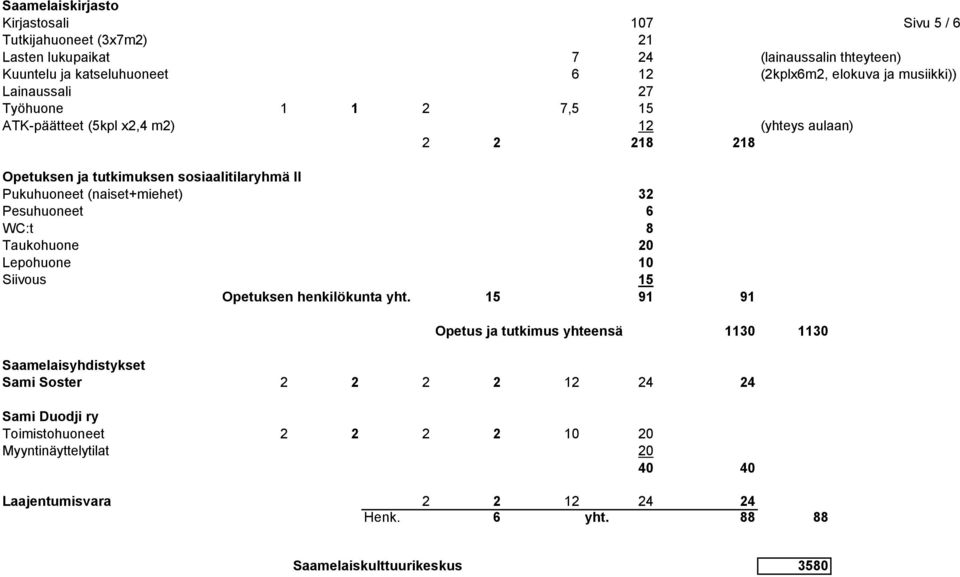 (naiset+miehet) 32 Pesuhuoneet 6 WC:t 8 Taukohuone 20 Lepohuone 10 Siivous 15 Opetuksen henkilökunta yht.