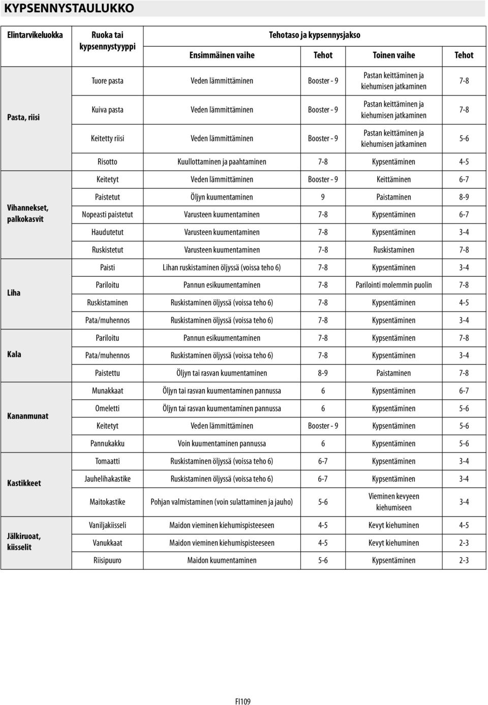 jatkaminen Keitetty riisi Veden lämmittäminen Booster - 9 Pastan keittäminen ja kiehumisen jatkaminen 5-6 Risotto Kuullottaminen ja paahtaminen 7-8 Kypsentäminen 4-5 Keitetyt Veden lämmittäminen