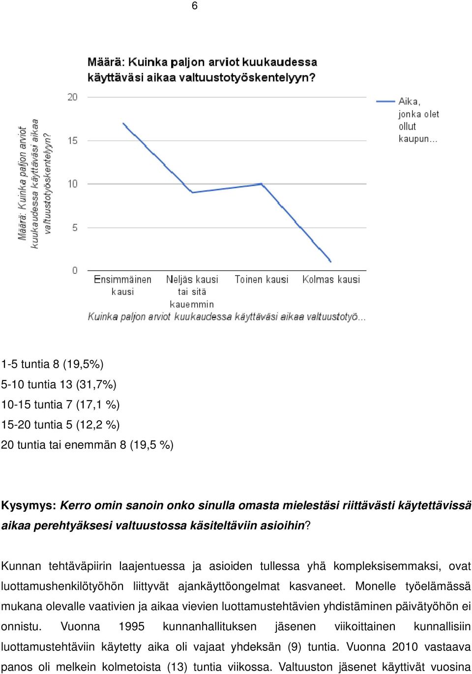 Kunnan tehtäväpiirin laajentuessa ja asioiden tullessa yhä kompleksisemmaksi, ovat luottamushenkilötyöhön liittyvät ajankäyttöongelmat kasvaneet.