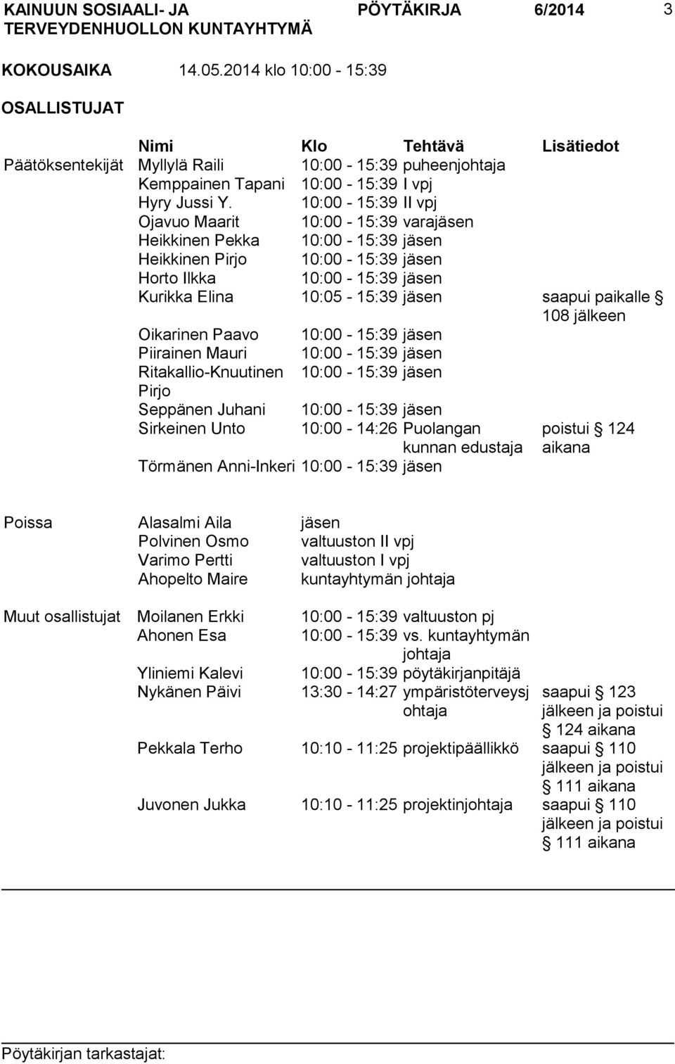 10:00-15:39 II vpj Ojavuo Maarit 10:00-15:39 varajäsen Heikkinen Pekka 10:00-15:39 jäsen Heikkinen Pirjo 10:00-15:39 jäsen Horto Ilkka 10:00-15:39 jäsen Kurikka Elina 10:05-15:39 jäsen saapui