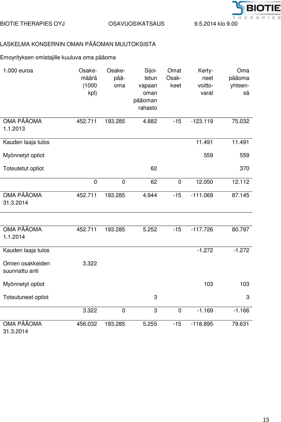 882-15 -123.119 75.032 Kauden laaja tulos 11.491 11.491 Myönnetyt optiot 559 559 Toteutetut optiot 62 370 0 0 62 0 12.050 12.112 OMA PÄÄOMA 31.3.2014 452.711 193.285 4.944-15 -111.
