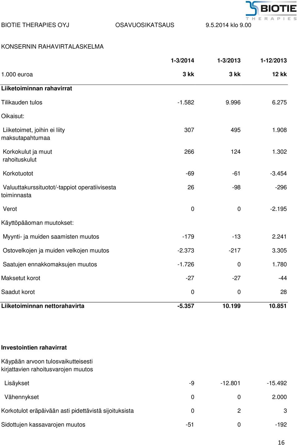 454 Valuuttakurssituotot/-tappiot operatiivisesta toiminnasta 26-98 -296 Verot 0 0-2.195 Käyttöpääoman muutokset: Myynti- ja muiden saamisten muutos -179-13 2.