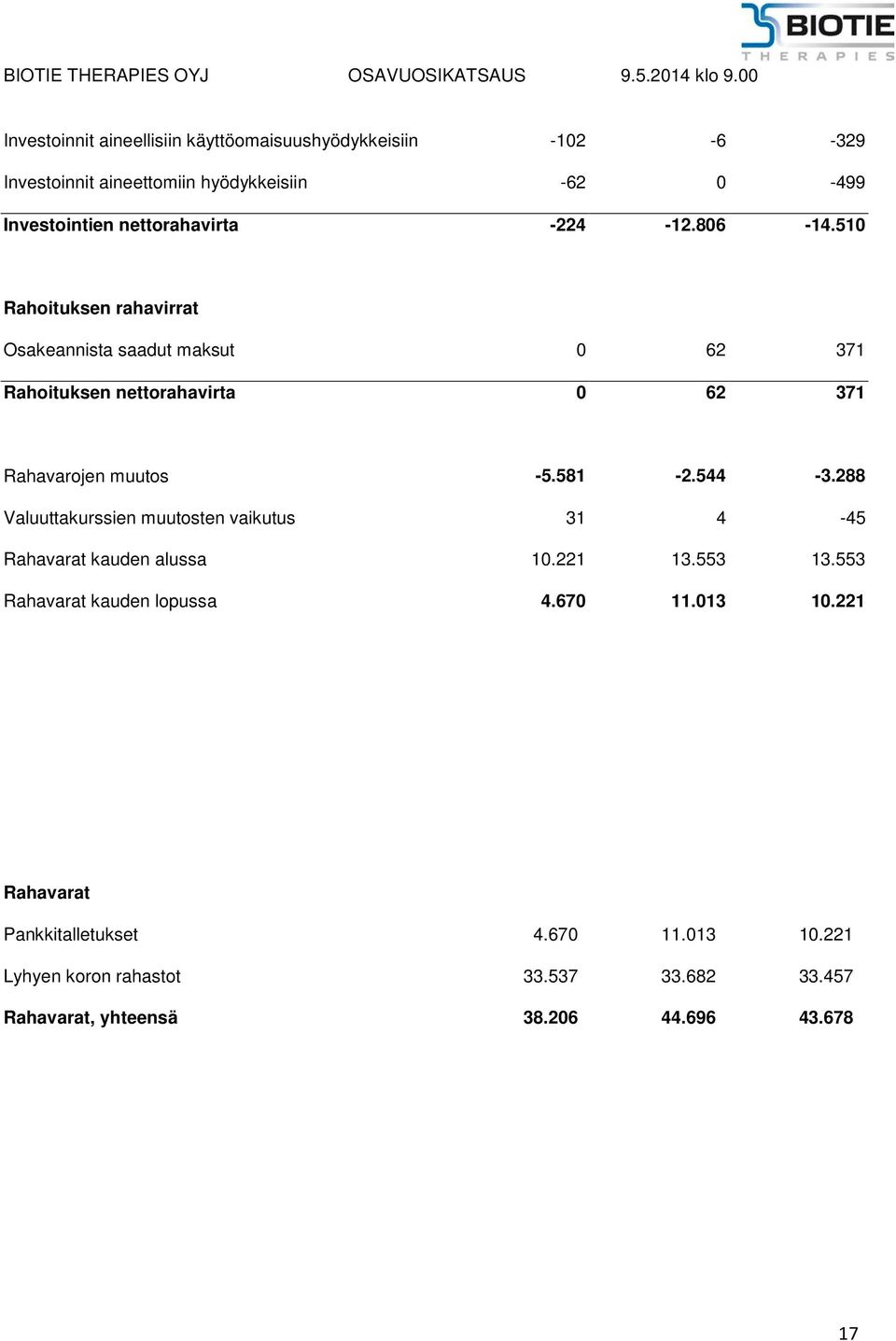 510 Rahoituksen rahavirrat Osakeannista saadut maksut 0 62 371 Rahoituksen nettorahavirta 0 62 371 Rahavarojen muutos -5.581-2.544-3.