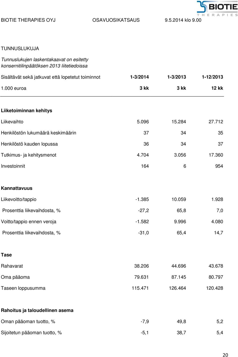 360 Investoinnit 164 6 954 Kannattavuus Liikevoitto/tappio -1.385 10.059 1.928 Prosenttia liikevaihdosta, % -27,2 65,8 7,0 Voitto/tappio ennen veroja -1.582 9.996 4.