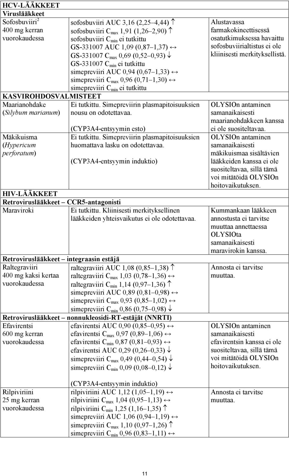 simepreviiri C max 0,96 (0,71 1,30) simepreviiri C min ei tutkittu Ei tutkittu. Simepreviirin plasmapitoisuuksien nousu on odotettavaa. (CYP3A4-entsyymin esto) Ei tutkittu.