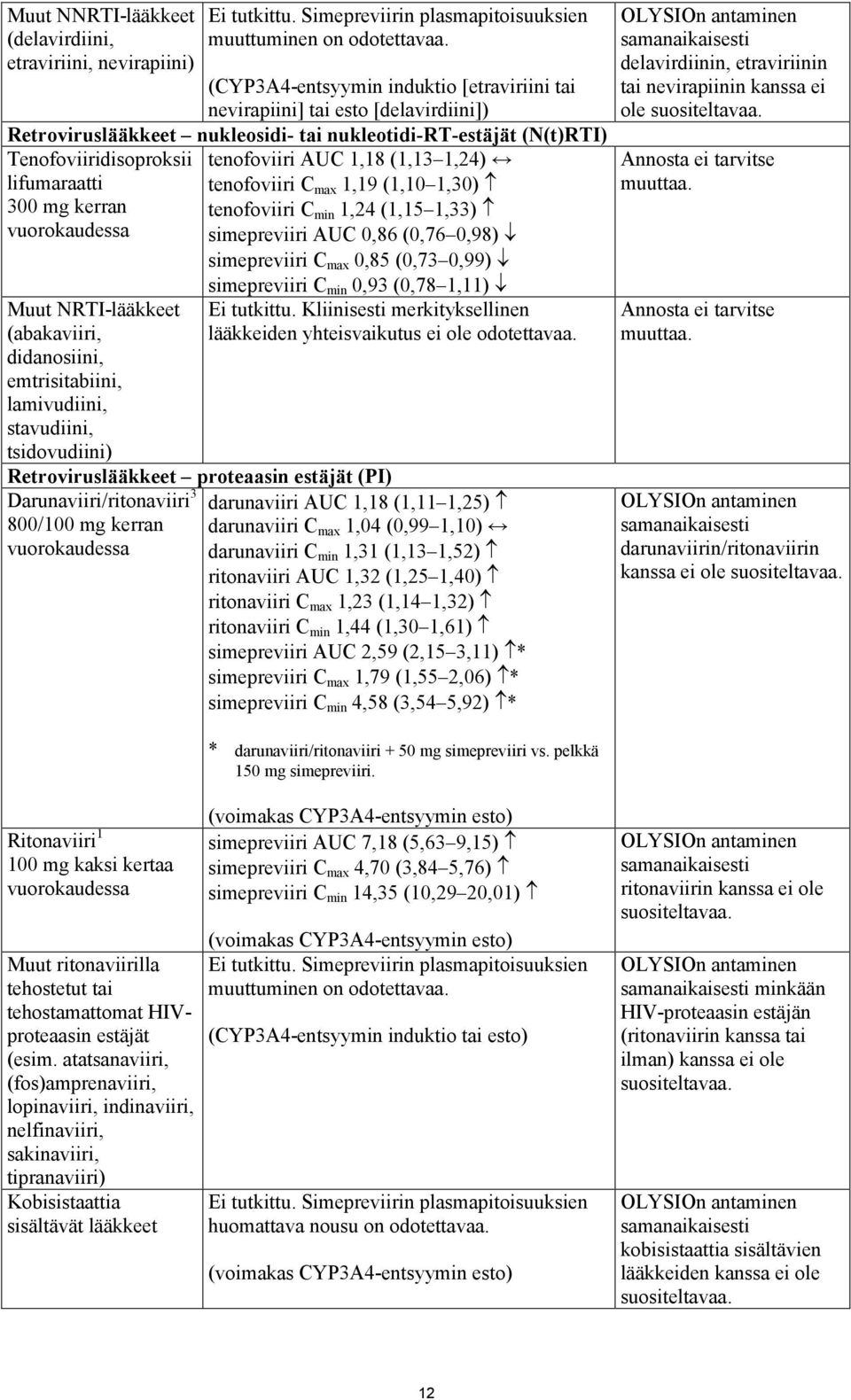 vuorokaudessa Muut NRTI-lääkkeet (abakaviiri, didanosiini, emtrisitabiini, lamivudiini, stavudiini, tsidovudiini) tenofoviiri AUC 1,18 (1,13 1,24) tenofoviiri C max 1,19 (1,10 1,30) tenofoviiri C min