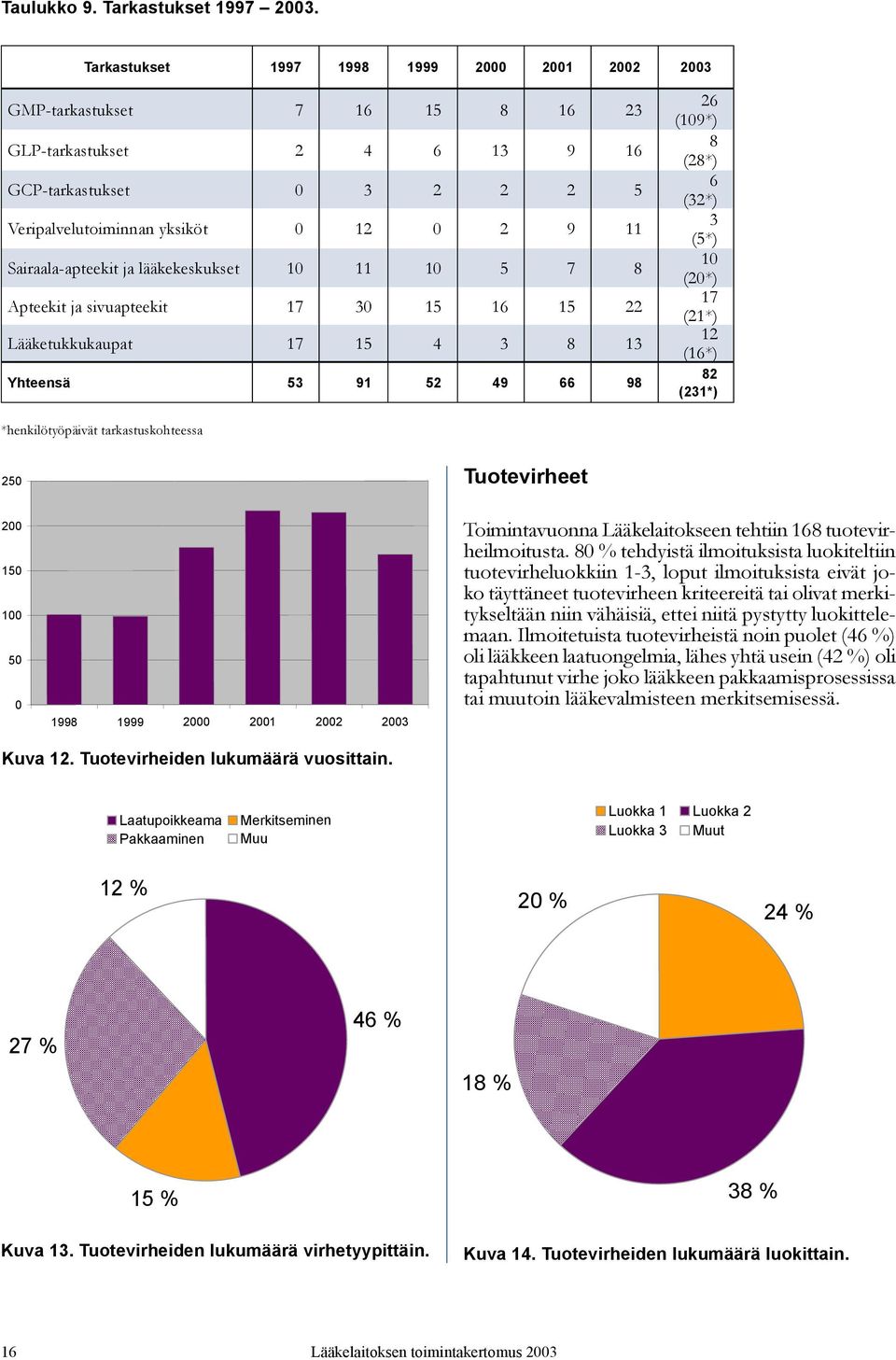 Sairaala-apteekit ja lääkekeskukset 10 11 10 5 7 8 Apteekit ja sivuapteekit 17 30 15 16 15 22 Lääketukkukaupat 17 15 4 3 8 13 Yhteensä 53 91 52 49 66 98 26 (109*) 8 (28*) 6 (32*) 3 (5*) 10 (20*) 17