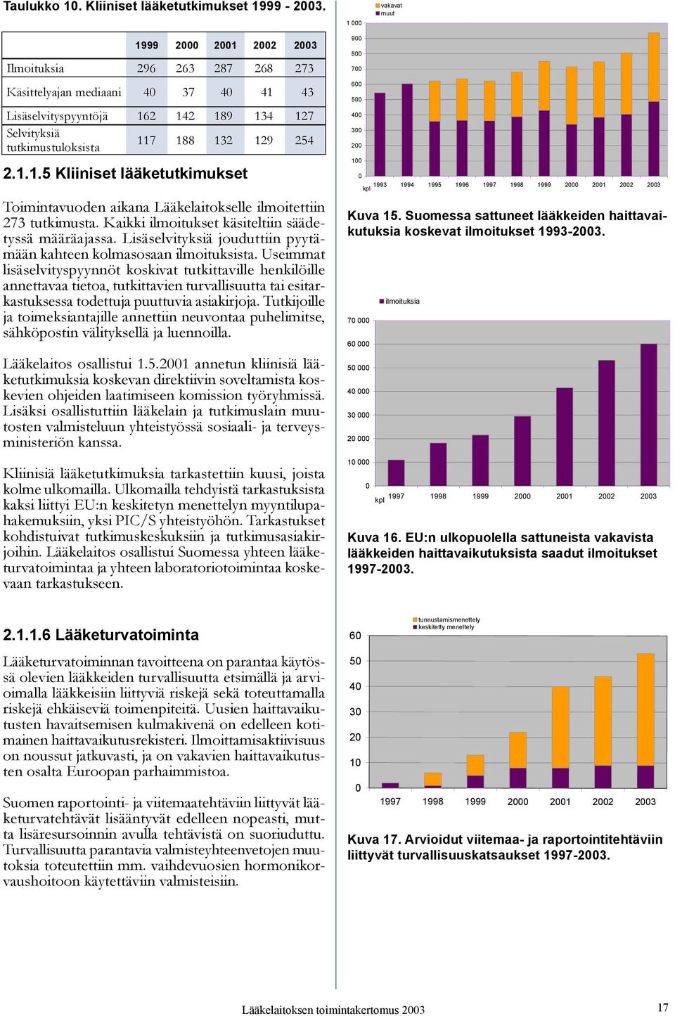 129 254 2.1.1.5 Kliiniset lääketutkimukset Toimintavuoden aikana Lääkelaitokselle ilmoitettiin 273 tutkimusta. Kaikki ilmoitukset käsiteltiin säädetyssä määräajassa.