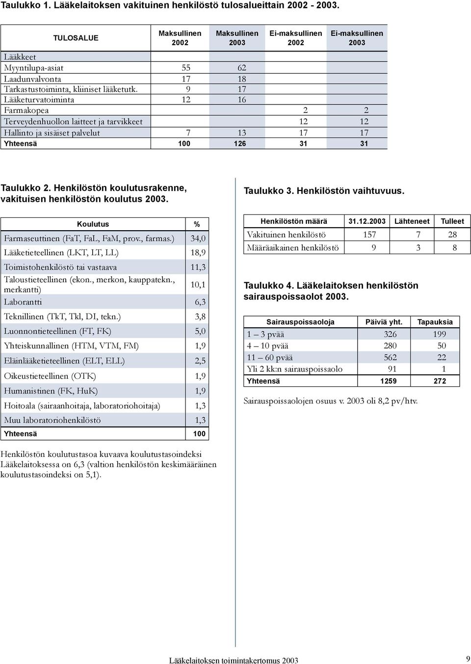 9 17 Lääketurvatoiminta 12 16 Farmakopea 2 2 Terveydenhuollon laitteet ja tarvikkeet 12 12 Hallinto ja sisäiset palvelut 7 13 17 17 Yhteensä 100 126 31 31 Taulukko 2.