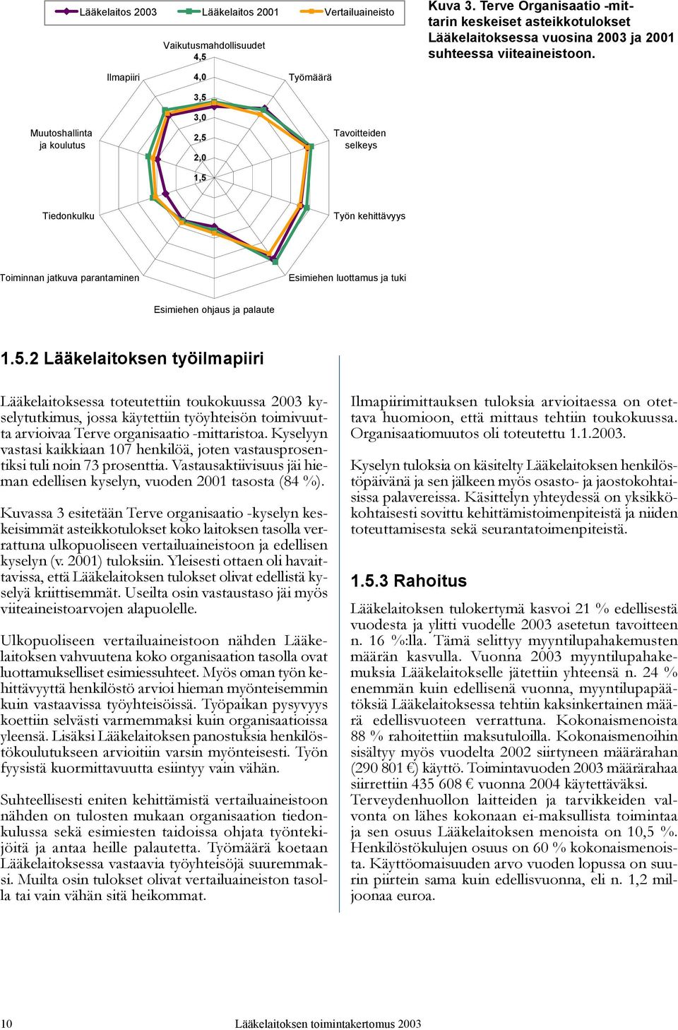 Ilmapiiri 4,0 3,5 Työmäärä Muutoshallinta ja koulutus 3,0 2,5 2,0 1,5 Tavoitteiden selkeys Tiedonkulku Työn kehittävyys Toiminnan jatkuva parantaminen Esimiehen luottamus ja tuki Esimiehen ohjaus ja