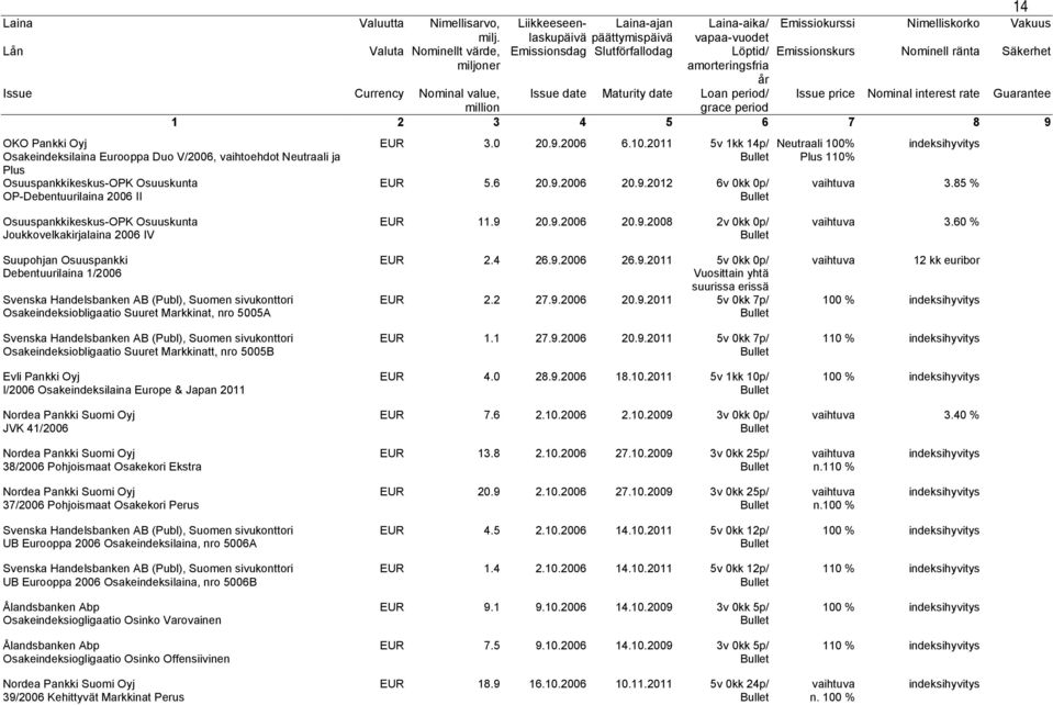 Markkinatt, nro 55B Evli Pankki Oyj I/26 Osakeindeksilaina Europe & Japan 211 JVK 41/26 EUR 11.9 2.9.26 2.9.28 2v kk p/ EUR 2.4 26.9.26 26.9.211 5v kk p/ Vuosittain yhtä EUR 2.2 27.9.26 2.9.211 5v kk 7p/ EUR 1.