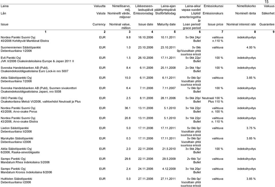 57 Debentuurilaina 7/26 Osakeindeksiobligaatiolaina Japani, nro 58 EUR 1. 23.1.26 23.1.211 5v kk p/vuosittain yhtä EUR 1.5 26.1.26 17.11.211 5v kk 22p/ EUR 8.4 6.11.26 25.11.28 2v kk 19p/ EUR 15. 6.11.26 6.