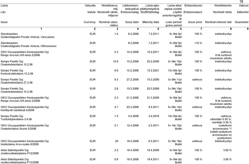 2.6 EUR 8.2.26 7.2.211 5v kk p/ EUR 4.3 1.2.26 1.2.211 5v kk p/ EUR 14.8 15.2.26 25.2.29 3v kk 1p/ EUR 8.6 15.2.26 15.2.221 15v kk p/ 11 % 1 %, 6 kk euriborin muutoksiin sidottu 1 % 1 % Osakeindeksilaina 27.