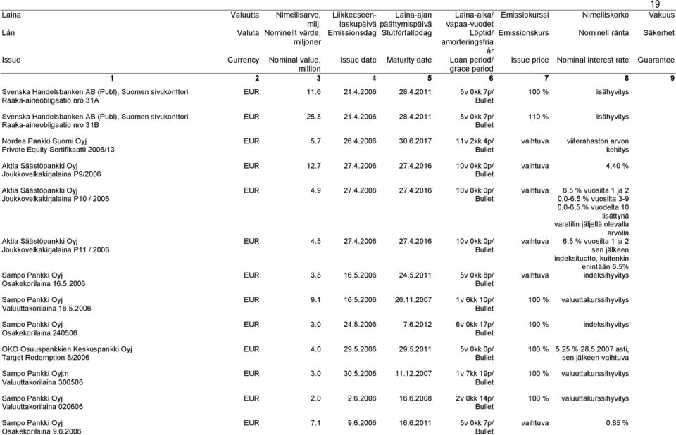 26 Valuuttakorilaina 16.5.26 Osakekorilaina 2456 OKO Osuuspankkien Keskuspankki Oyj Target Redemption 8/26 :n Valuuttakorilaina 356 Valuuttakorilaina 266 Osakekorilaina 9.6.26 EUR 12.7 27.4.26 27.4.216 1v kk p/ EUR 4.