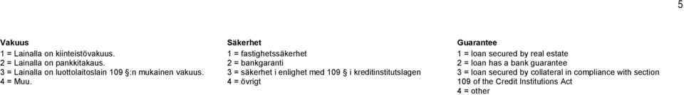 1 = fastighetssäkerhet 2 = bankgaranti 3 = säkerhet i enlighet med 19 i kreditinstitutslagen 4 = övrigt 1