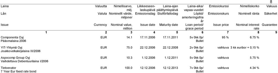 75 % 8 YIT-Yhtymä Oyj Joukkovelkakirjalaina III/26 Aspocomp Group Oyj Vaihdettava Debentuurilaina I/26 Tietoenator 7