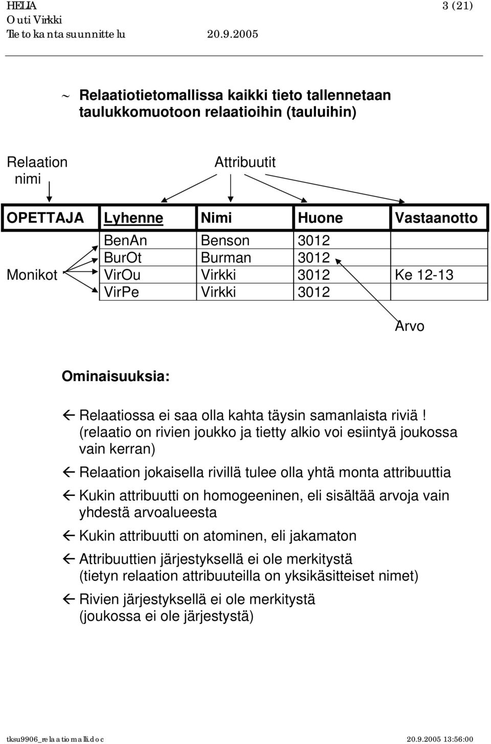 (relaatio on rivien joukko ja tietty alkio voi esiintyä joukossa vain kerran) Relaation jokaisella rivillä tulee olla yhtä monta attribuuttia Kukin attribuutti on homogeeninen, eli sisältää