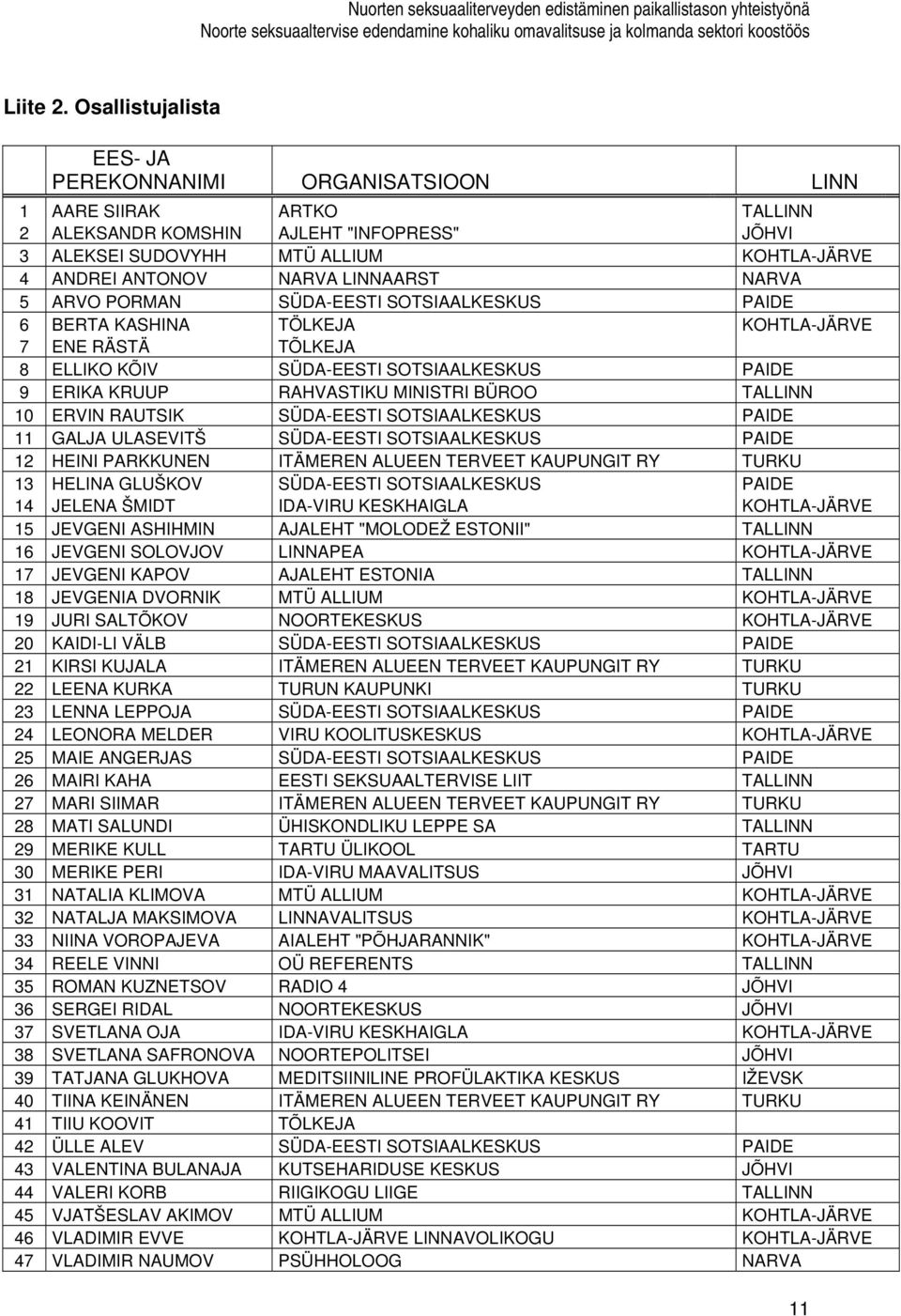 LINNAARST NARVA 5 ARVO PORMAN SÜDA-EESTI SOTSIAALKESKUS PAIDE 6 BERTA KASHINA TÖLKEJA KOHTLA-JÄRVE 7 ENE RÄSTÄ TÕLKEJA 8 ELLIKO KÕIV SÜDA-EESTI SOTSIAALKESKUS PAIDE 9 ERIKA KRUUP RAHVASTIKU MINISTRI
