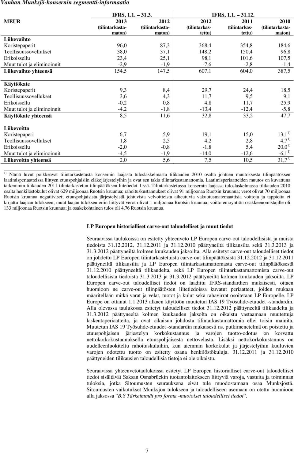 96,8 Erikoissellu 23,4 25,1 98,1 101,6 107,5 Muut tulot ja eliminoinnit -2,9-1,9-7,6-2,8-1,4 Liikevaihto yhteensä 154,5 147,5 607,1 604,0 387,5 Käyttökate Koristepaperit 9,3 8,4 29,7 24,4 18,5