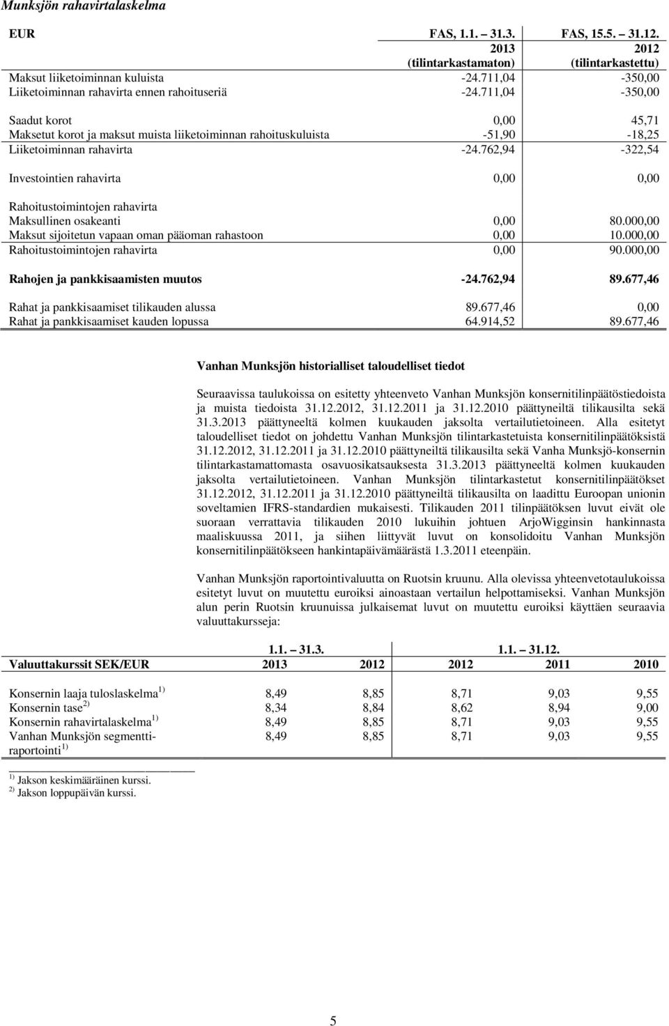 711,04-350,00 Saadut korot 0,00 45,71 Maksetut korot ja maksut muista liiketoiminnan rahoituskuluista -51,90-18,25 Liiketoiminnan rahavirta -24.