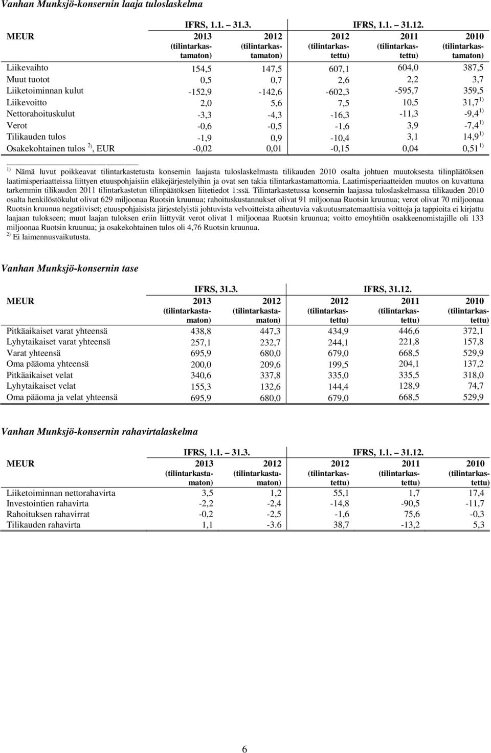 2,2 3,7 Liiketoiminnan kulut -152,9-142,6-602,3-595,7 359,5 Liikevoitto 2,0 5,6 7,5 10,5 31,7 1) Nettorahoituskulut -3,3-4,3-16,3-11,3-9,4 1) Verot -0,6-0,5-1,6 3,9-7,4 1) Tilikauden tulos -1,9